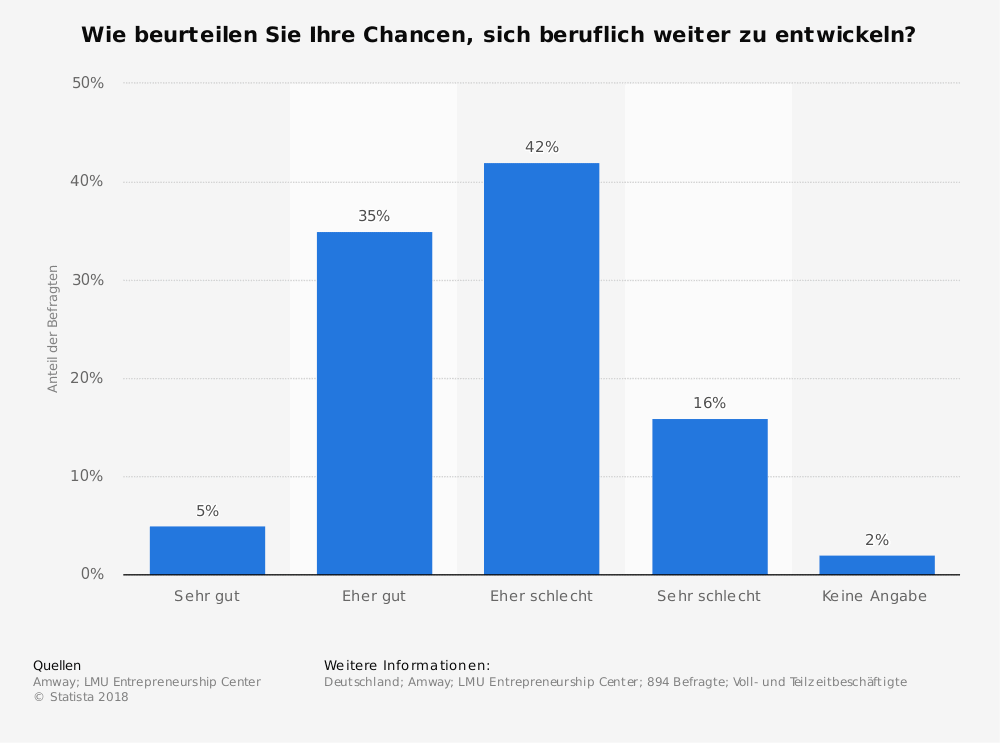 Beurteilung de eigenen Chancen zur Weiterentwicklung im Beruf