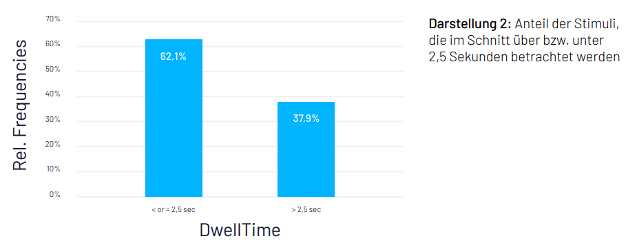 Kurze Aufmerksamkeitsspanne von knapp 2,5 Sekunden